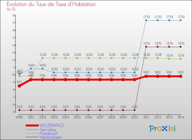 Evolution du taux de la taxe d'habitation pour WILLERWALD et les communes proches de 2000 à 2014 Comparaison des taux de la taxe d'habitation pour WILLERWALD et les communes voisines de 2000 à 2014
