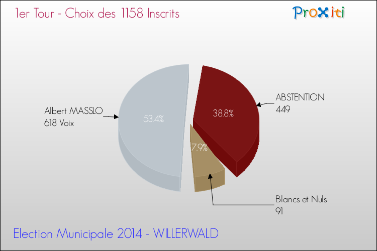 Résultats par rapport aux inscrits au 1er Tour des Elections Municipales 2014 de la commune de WILLERWALD Elections Municipales 2014 - Résultats par rapport aux inscrits au 1er Tour pour la commune de WILLERWALD