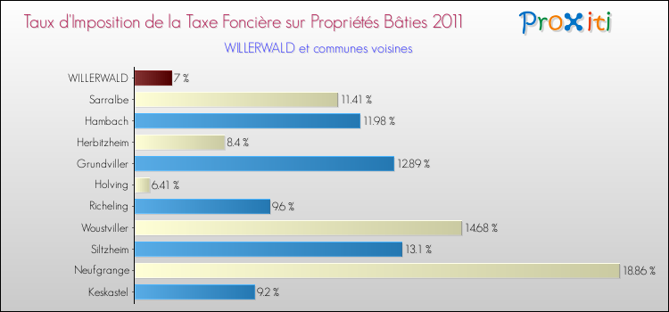 Taux d'imposition de la taxe foncière sur le bati 2011 pour WILLERWALD et les communes proches Comparaison des taux d'imposition de la taxe foncière sur le bati 2011 pour WILLERWALD et les communes voisines