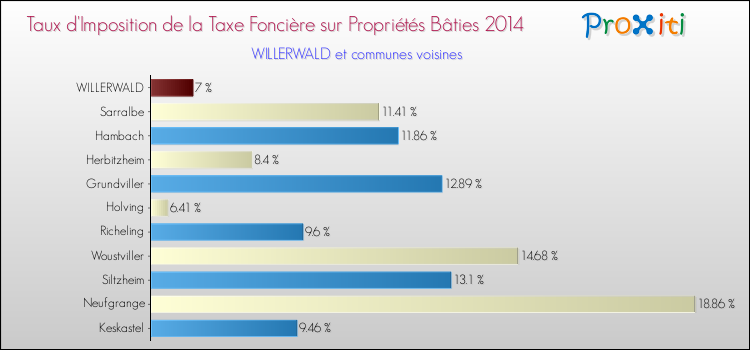 Taux d'imposition de la taxe foncière sur le bati 2014 pour WILLERWALD et les communes proches Comparaison des taux d'imposition de la taxe foncière sur le bati 2014 pour WILLERWALD et les communes voisines