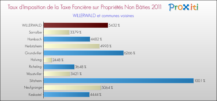 Taux d'imposition de la taxe foncière sur les immeubles et terrains non batis 2011 pour WILLERWALD et les communes proches Comparaison des taux d'imposition de la taxe foncière sur les immeubles et terrains non batis 2011 pour WILLERWALD et les communes voisines