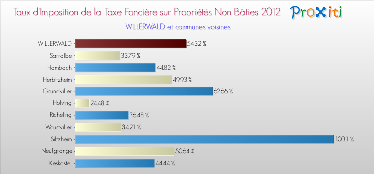 Taux d'imposition de la taxe foncière sur les immeubles et terrains non batis 2012 pour WILLERWALD et les communes proches Comparaison des taux d'imposition de la taxe foncière sur les immeubles et terrains non batis 2012 pour WILLERWALD et les communes voisines