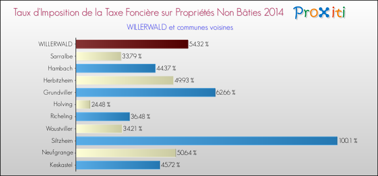 Taux d'imposition de la taxe foncière sur les immeubles et terrains non batis 2014 pour WILLERWALD et les communes proches Comparaison des taux d'imposition de la taxe foncière sur les immeubles et terrains non batis 2014 pour WILLERWALD et les communes voisines