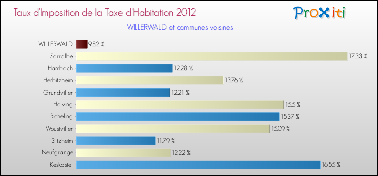 Taux d'imposition de la taxe d'habitation 2012 pour WILLERWALD et les communes proches Comparaison des taux d'imposition de la taxe d'habitation 2012 pour WILLERWALD et les communes voisines