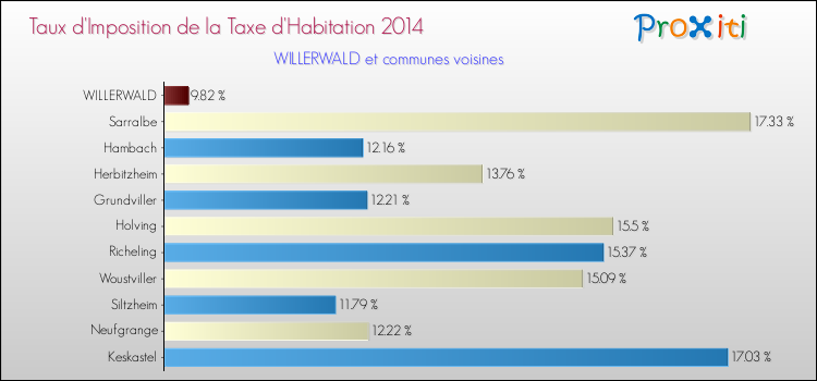 Taux d'imposition de la taxe d'habitation 2014 pour WILLERWALD et les communes proches Comparaison des taux d'imposition de la taxe d'habitation 2014 pour WILLERWALD et les communes voisines
