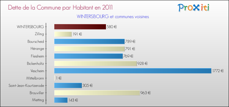 Dette par habitant de la commune en 2011 pour WINTERSBOURG et les communes proches Comparaison de la dette par habitant de la commune en 2011 pour WINTERSBOURG et les communes voisines