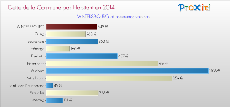 Dette par habitant de la commune en 2014 pour WINTERSBOURG et les communes proches Comparaison de la dette par habitant de la commune en 2014 pour WINTERSBOURG et les communes voisines