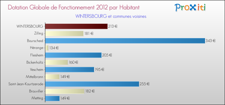 Montant des dotations globales de fonctionnement DGF par Habitant pour WINTERSBOURG et les communes proches Comparaison des des dotations globales de fonctionnement DGF par habitant pour WINTERSBOURG et les communes voisines