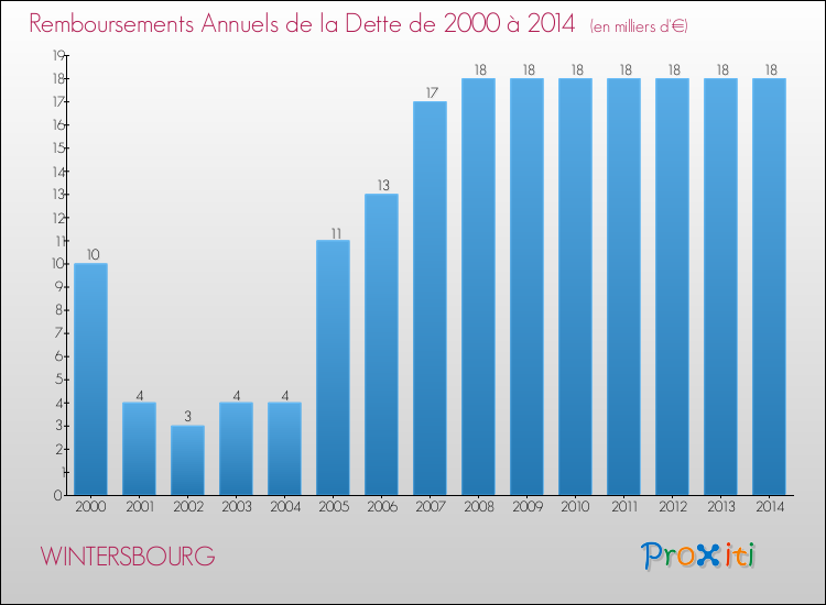 Evolution de l'annuité de la dette pour la commune de WINTERSBOURG de 2000 à 2014 Annuités de la dette pour WINTERSBOURG de 2000 à 2014