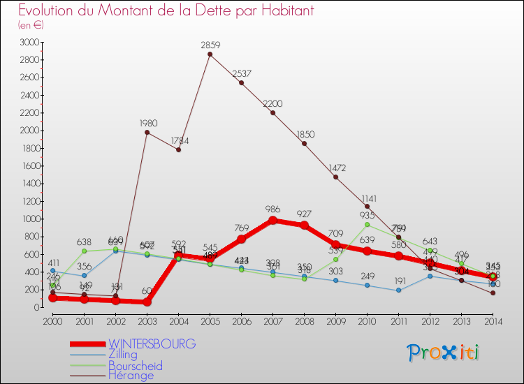 Evolution de la dette par habitant pour la commune de WINTERSBOURG et les communes proches de 2000 à 2014 Comparaison de la dette par habitant pour WINTERSBOURG et les communes voisines de 2000 à 2014