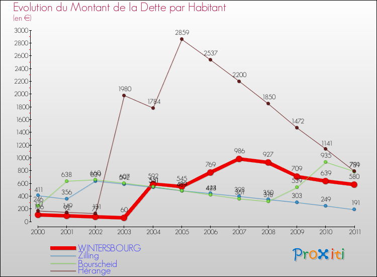 Evolution de la dette par habitant pour la commune de WINTERSBOURG et les communes proches Comparaison de la dette par habitant pour WINTERSBOURG et les communes voisines