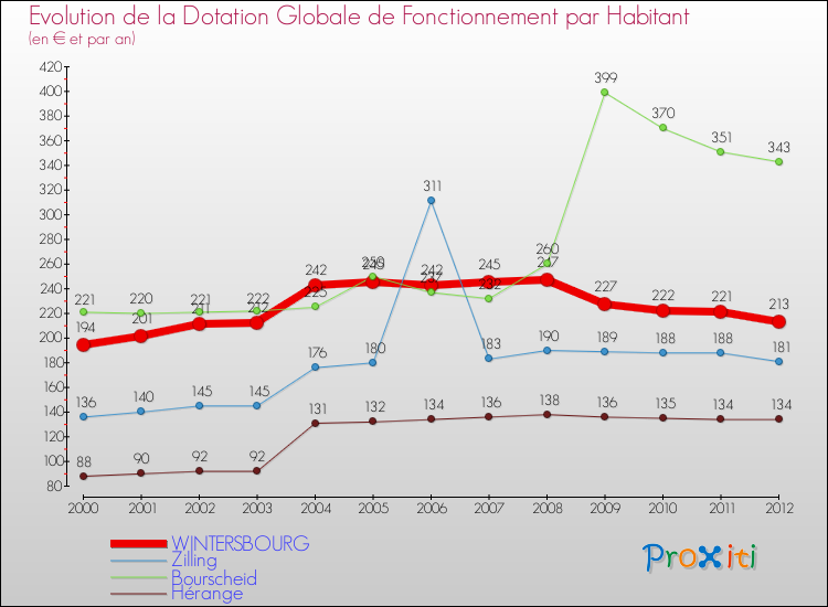 Evolution et montant de la dotation globale de fonctionnement par Habitant pour WINTERSBOURG et les communes proches Comparaison des dotations globales de fonctionnement par habitant pour WINTERSBOURG et les communes voisines