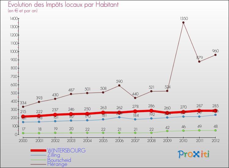 Evolution et montant des impôts locaux par Habitant pour WINTERSBOURG et les communes proches Comparaison des impôts locaux par habitant pour WINTERSBOURG et les communes voisines