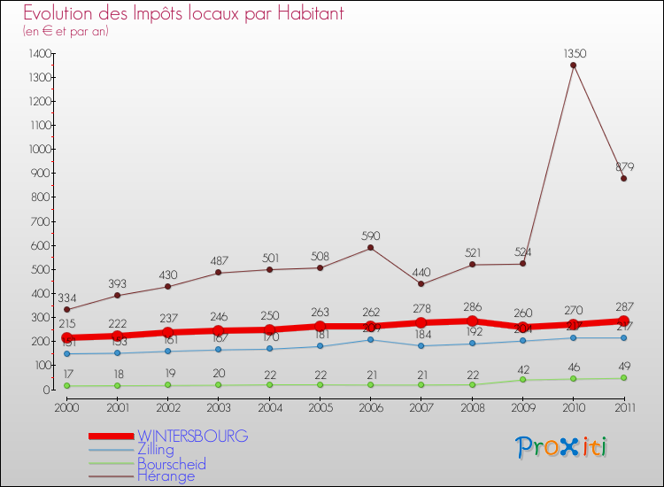 Evolution et montant des impôts locaux par Habitant pour WINTERSBOURG et les communes proches Comparaison des impôts locaux par habitant pour WINTERSBOURG et les communes voisines