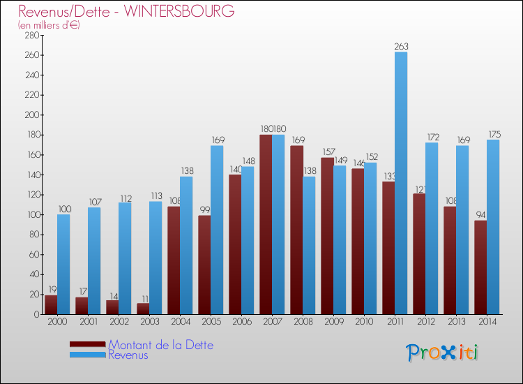 Evolution comparée de la dette et des revenus pour la commune de WINTERSBOURG de 2000 à 2014 Comparaison de la dette et des revenus pour WINTERSBOURG de 2000 à 2014