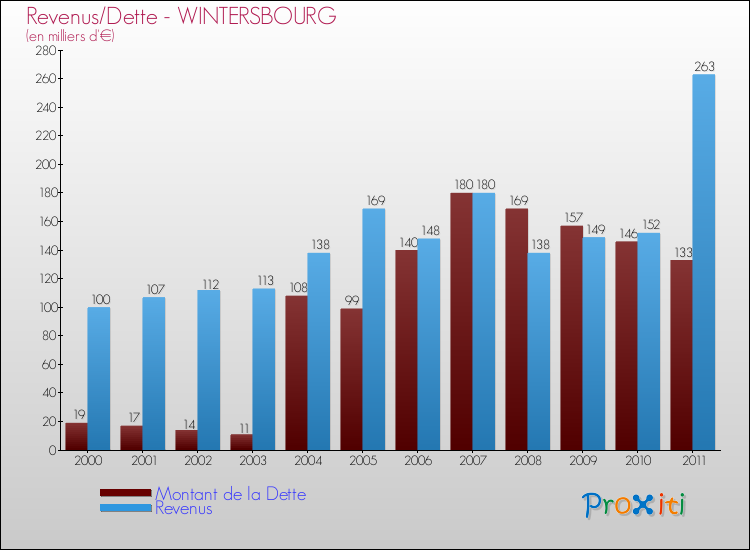 Evolution comparée de la dette et des revenus pour la commune de WINTERSBOURG de 2000 à 2011 Comparaison de la dette et des revenus pour WINTERSBOURG de 2000 à 2011