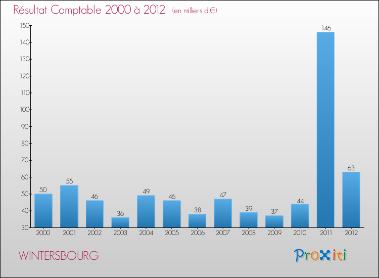 Evolution du résultat comptable pour la commune de WINTERSBOURG de 2000 à 2012 Evolution du résultat comptable pour WINTERSBOURG de 2000 à 2012