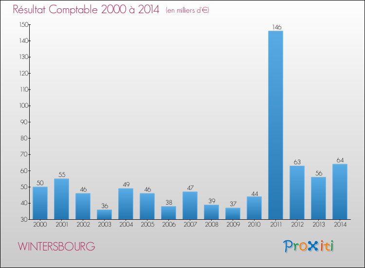 Evolution du résultat comptable pour la commune de WINTERSBOURG de 2000 à 2014 Evolution du résultat comptable pour WINTERSBOURG de 2000 à 2014