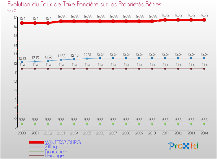 Evolution du taux de la taxe foncière sur le bati pour WINTERSBOURG et les communes proches de 2000 à 2014 Comparaison des taux de taxe foncière sur le bati pour WINTERSBOURG et les communes voisines de 2000 à 2014