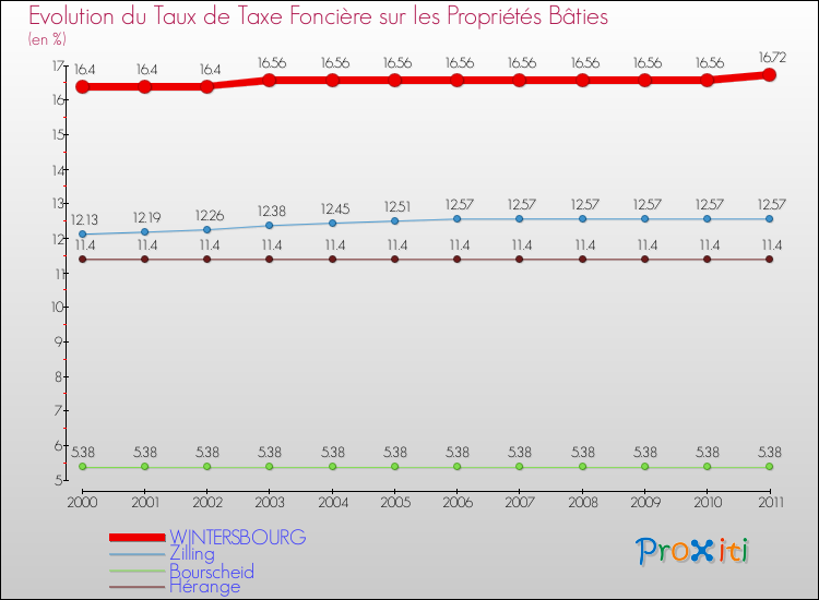 Evolution du taux de la taxe foncière sur le bati pour WINTERSBOURG et les communes proches Comparaison des taux de taxe foncière sur le bati pour WINTERSBOURG et les communes voisines