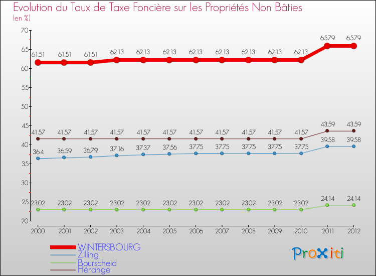 Evolution du taux de la taxe foncière sur les immeubles et terrains non batis pour WINTERSBOURG et les communes proches de 2000 à 2012 Comparaison des taux de la taxe foncière sur les immeubles et terrains non batis pour WINTERSBOURG et les communes voisines de 2000 à 2012