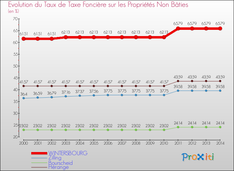 Evolution du taux de la taxe foncière sur les immeubles et terrains non batis pour WINTERSBOURG et les communes proches de 2000 à 2014 Comparaison des taux de la taxe foncière sur les immeubles et terrains non batis pour WINTERSBOURG et les communes voisines de 2000 à 2014
