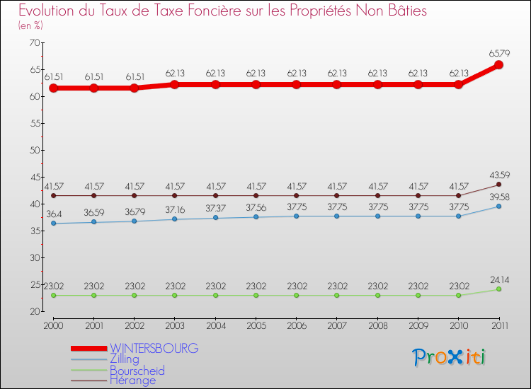 Evolution du taux de la taxe foncière sur les immeubles et terrains non batis pour WINTERSBOURG et les communes proches Comparaison des taux de la taxe foncière sur les immeubles et terrains non batis pour WINTERSBOURG et les communes voisines