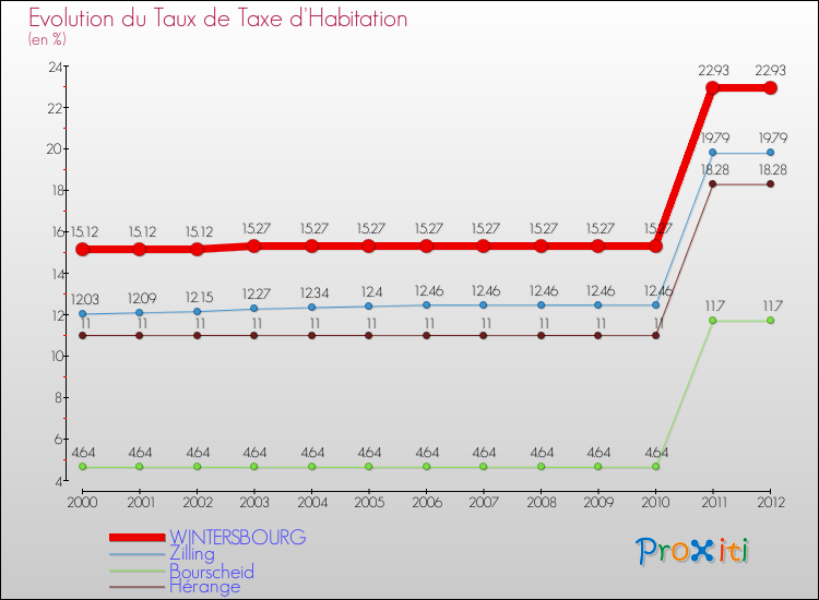 Evolution du taux de la taxe d'habitation pour WINTERSBOURG et les communes proches Comparaison des taux de la taxe d'habitation pour WINTERSBOURG et les communes voisines