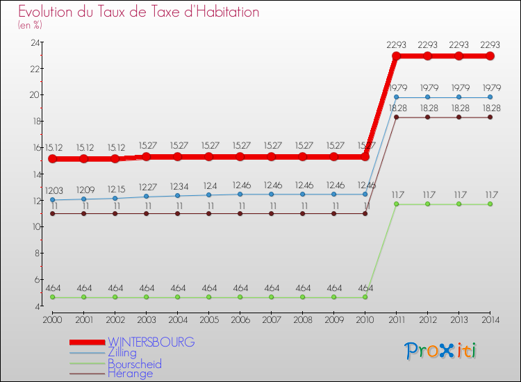 Evolution du taux de la taxe d'habitation pour WINTERSBOURG et les communes proches de 2000 à 2014 Comparaison des taux de la taxe d'habitation pour WINTERSBOURG et les communes voisines de 2000 à 2014