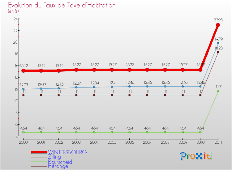Evolution du taux de la taxe d'habitation pour WINTERSBOURG et les communes proches Comparaison des taux de la taxe d'habitation pour WINTERSBOURG et les communes voisines