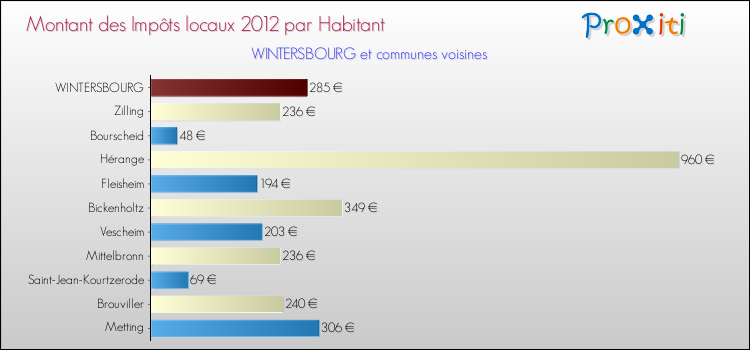 Montant des impôts locaux par Habitant pour WINTERSBOURG et les communes proches Comparaison des impôts locaux par habitant pour WINTERSBOURG et les communes voisines