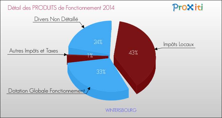 Décomposition du Budget de Fonctionnement 2014 de la commune de WINTERSBOURG Budget de Fonctionnement 2014 pour la commune de WINTERSBOURG