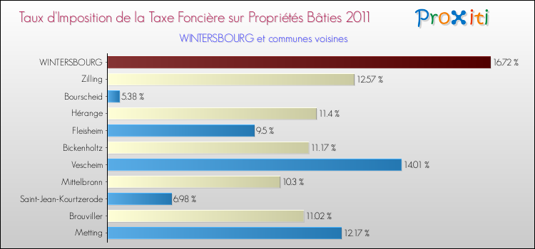 Taux d'imposition de la taxe foncière sur le bati 2011 pour WINTERSBOURG et les communes proches Comparaison des taux d'imposition de la taxe foncière sur le bati 2011 pour WINTERSBOURG et les communes voisines