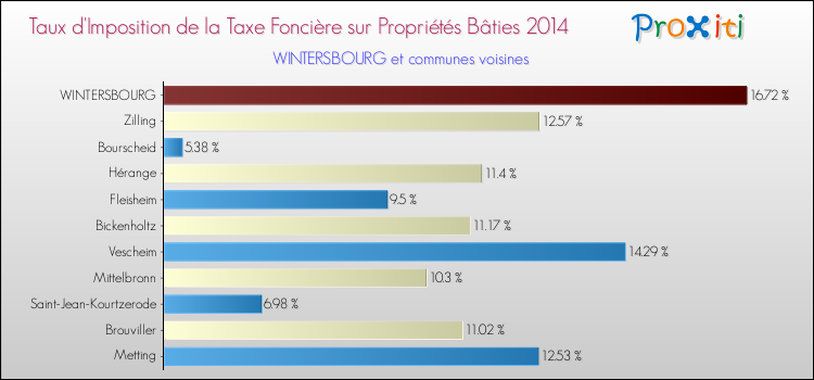 Taux d'imposition de la taxe foncière sur le bati 2014 pour WINTERSBOURG et les communes proches Comparaison des taux d'imposition de la taxe foncière sur le bati 2014 pour WINTERSBOURG et les communes voisines