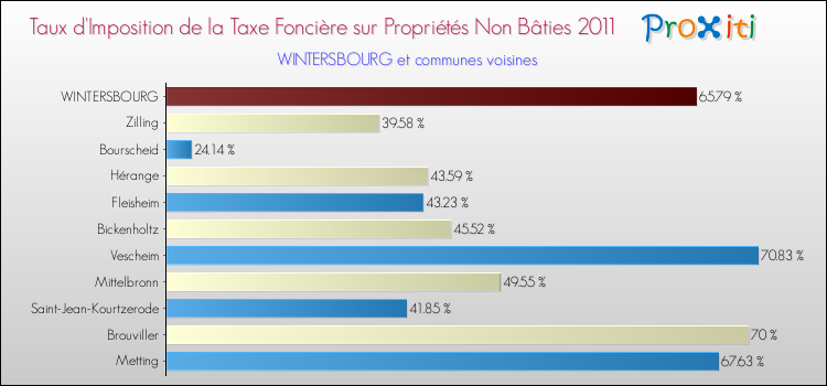 Taux d'imposition de la taxe foncière sur les immeubles et terrains non batis 2011 pour WINTERSBOURG et les communes proches Comparaison des taux d'imposition de la taxe foncière sur les immeubles et terrains non batis 2011 pour WINTERSBOURG et les communes voisines