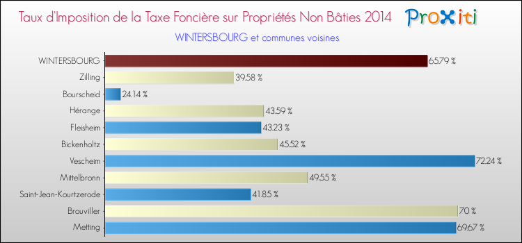 Taux d'imposition de la taxe foncière sur les immeubles et terrains non batis 2014 pour WINTERSBOURG et les communes proches Comparaison des taux d'imposition de la taxe foncière sur les immeubles et terrains non batis 2014 pour WINTERSBOURG et les communes voisines