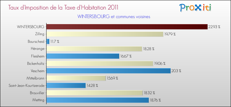 Taux d'imposition de la taxe d'habitation 2011 pour WINTERSBOURG et les communes proches Comparaison des taux d'imposition de la taxe d'habitation 2011 pour WINTERSBOURG et les communes voisines