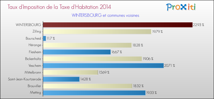 Taux d'imposition de la taxe d'habitation 2014 pour WINTERSBOURG et les communes proches Comparaison des taux d'imposition de la taxe d'habitation 2014 pour WINTERSBOURG et les communes voisines