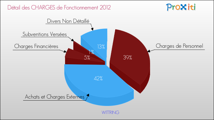 Décomposition des Charges de Fonctionnement 2012 de la commune de WITTRING Charges de Fonctionnement 2012 pour la commune de WITTRING