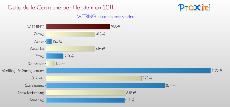 Dette par habitant de la commune en 2011 pour WITTRING et les communes proches Comparaison de la dette par habitant de la commune en 2011 pour WITTRING et les communes voisines