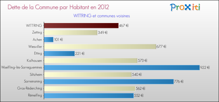 Dette par habitant de la commune en 2012 pour WITTRING et les communes proches Comparaison de la dette par habitant de la commune en 2012 pour WITTRING et les communes voisines