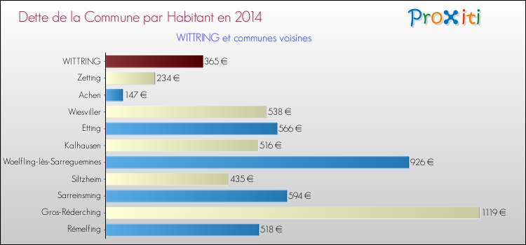 Dette par habitant de la commune en 2014 pour WITTRING et les communes proches Comparaison de la dette par habitant de la commune en 2014 pour WITTRING et les communes voisines