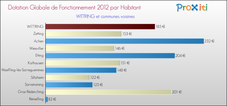 Montant des dotations globales de fonctionnement DGF par Habitant pour WITTRING et les communes proches Comparaison des des dotations globales de fonctionnement DGF par habitant pour WITTRING et les communes voisines