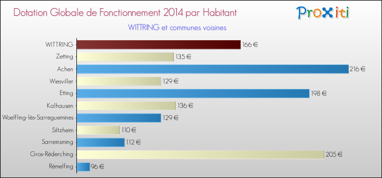 Montant des dotations globales de fonctionnement DGF par Habitant pour WITTRING et les communes proches en 2014. Comparaison des des dotations globales de fonctionnement DGF par habitant pour WITTRING et les communes voisines en 2014.
