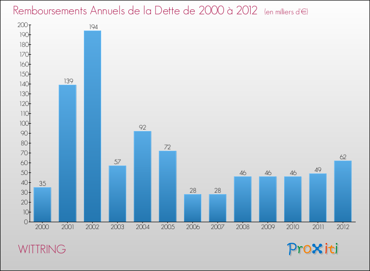 Evolution de l'annuité de la dette pour la commune de WITTRING de 2000 à 2012 Annuités de la dette pour WITTRING de 2000 à 2012