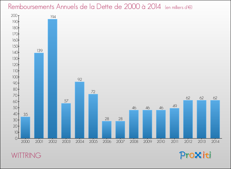 Evolution de l'annuité de la dette pour la commune de WITTRING de 2000 à 2014 Annuités de la dette pour WITTRING de 2000 à 2014