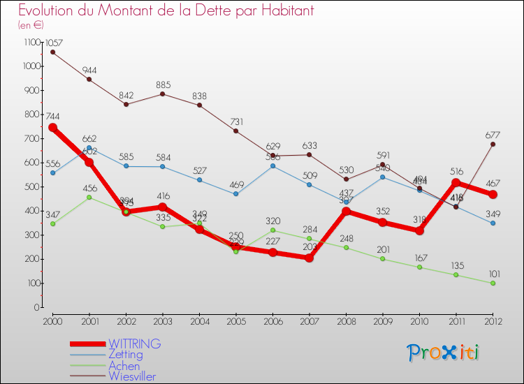 Evolution de la dette par habitant pour la commune de WITTRING et les communes proches de 2000 à 2012 Comparaison de la dette par habitant pour WITTRING et les communes voisines de 2000 à 2012
