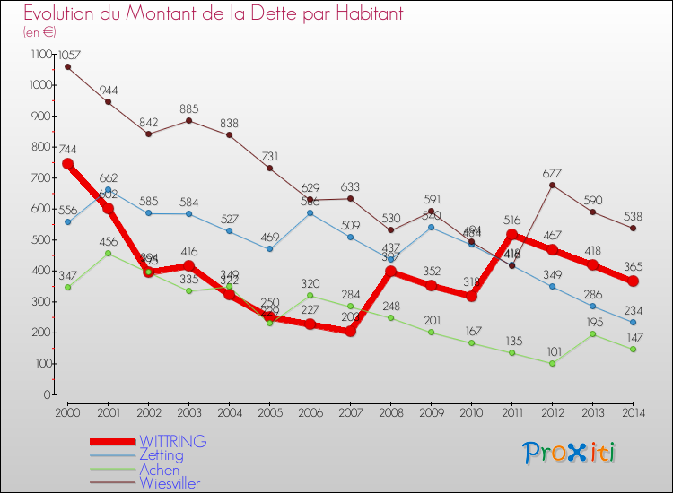 Evolution de la dette par habitant pour la commune de WITTRING et les communes proches de 2000 à 2014 Comparaison de la dette par habitant pour WITTRING et les communes voisines de 2000 à 2014