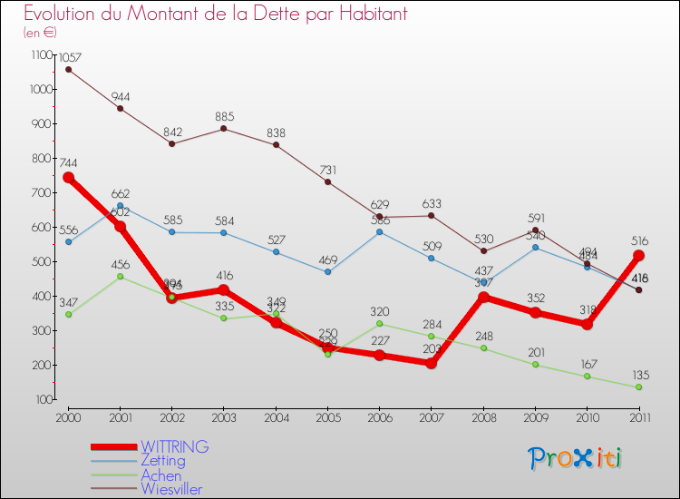 Evolution de la dette par habitant pour la commune de WITTRING et les communes proches Comparaison de la dette par habitant pour WITTRING et les communes voisines