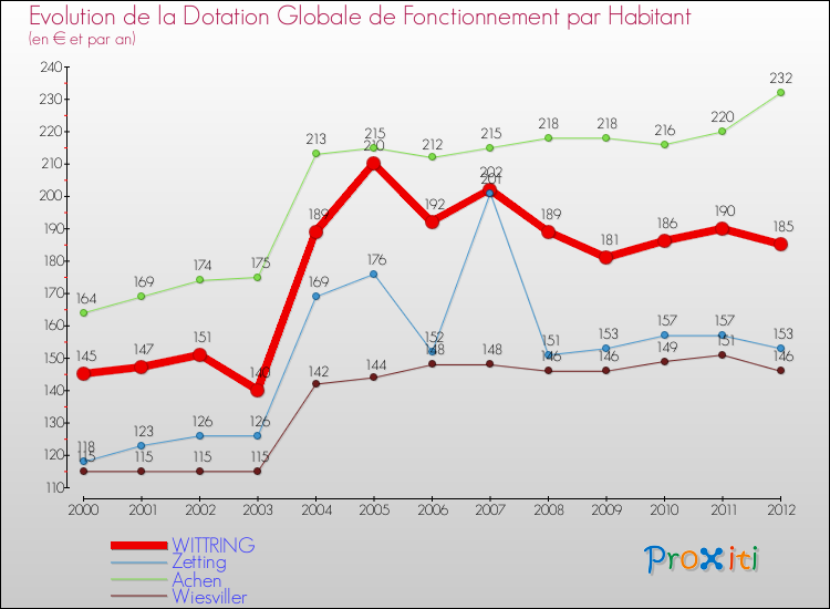 Evolution et montant de la dotation globale de fonctionnement par Habitant pour WITTRING et les communes proches Comparaison des dotations globales de fonctionnement par habitant pour WITTRING et les communes voisines